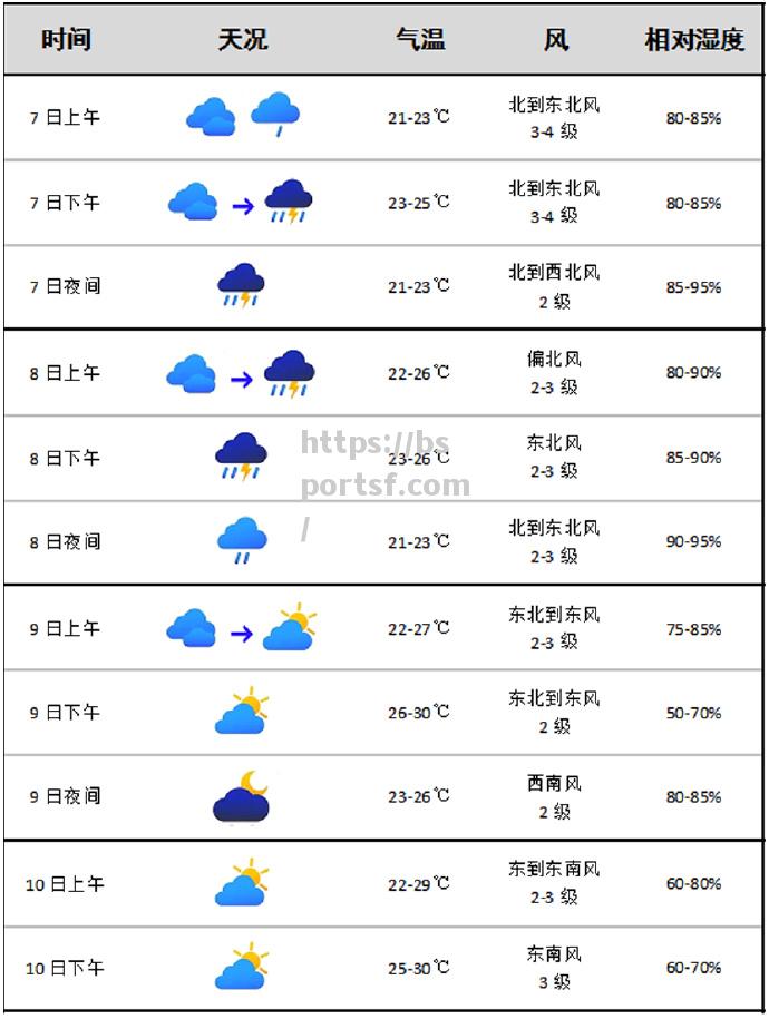 成都天气预报雨后回暖，此战功成不试