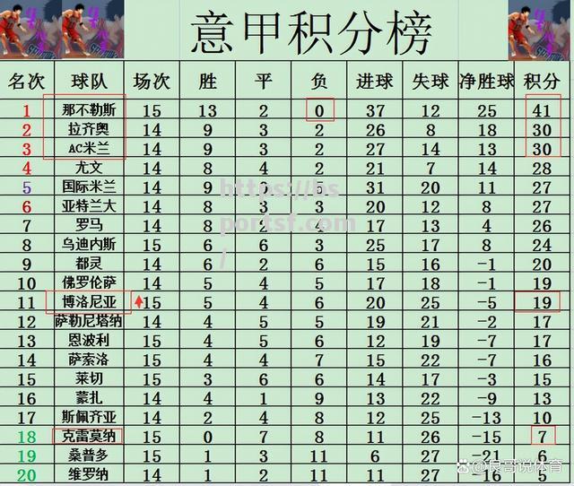 那不勒斯客场惨败乌迪内斯，积分滑落