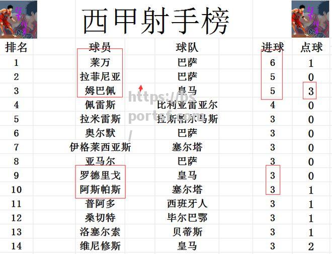 皇家马德里客场绝杀巴塞罗那，积分追赶巴萨