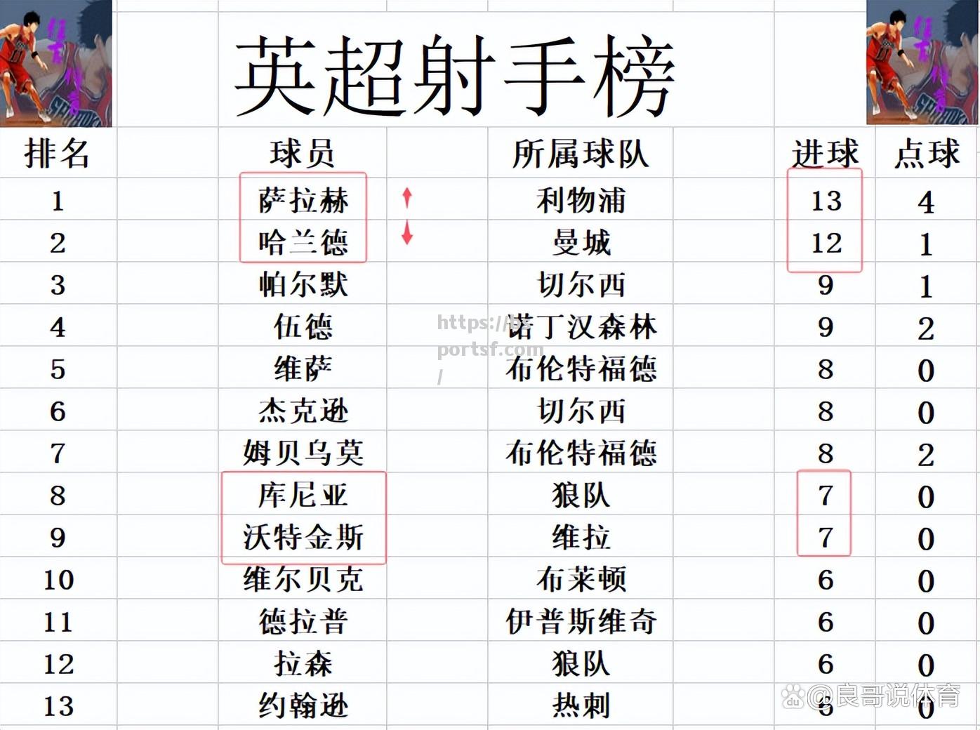 利物浦客场比战平曼联，领跑英超积分榜！